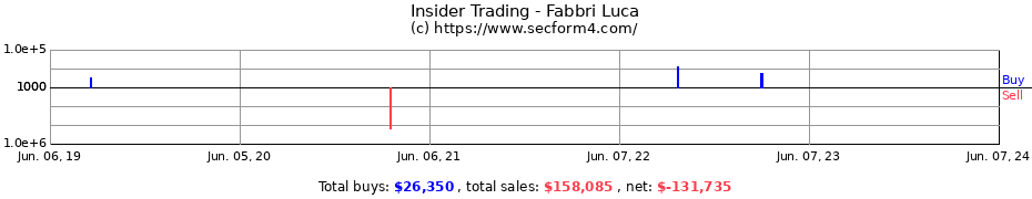 Insider Trading Transactions for Fabbri Luca