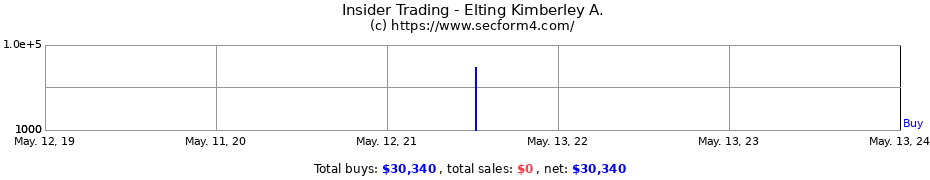 Insider Trading Transactions for Elting Kimberley A.