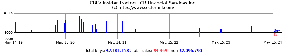 Insider Trading Transactions for CB Financial Services Inc.