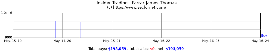 Insider Trading Transactions for Farrar James Thomas