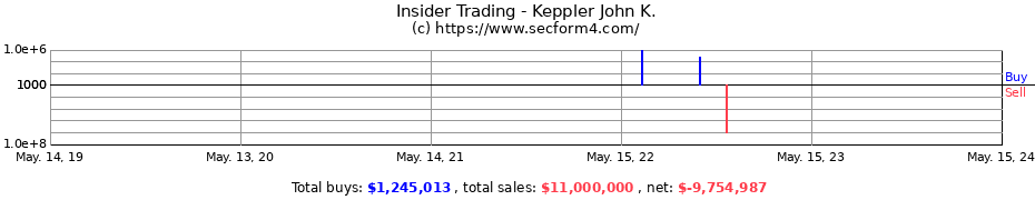 Insider Trading Transactions for Keppler John K.