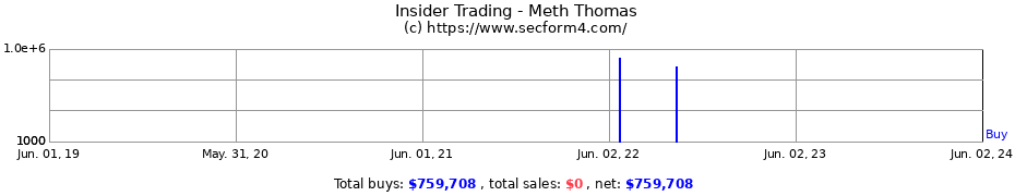 Insider Trading Transactions for Meth Thomas