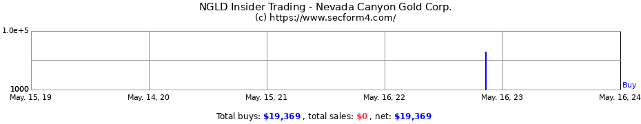 Insider Trading Transactions for Nevada Canyon Gold Corp.