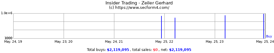 Insider Trading Transactions for Zeiler Gerhard