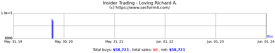 Insider Trading Transactions for Loving Richard A.