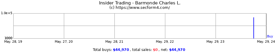 Insider Trading Transactions for Barmonde Charles L.