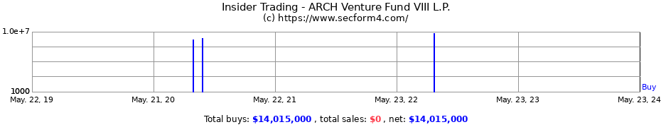 Insider Trading Transactions for ARCH Venture Fund VIII L.P.