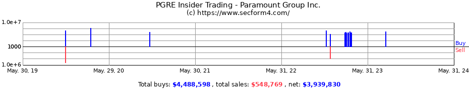Insider Trading Transactions for Paramount Group Inc.