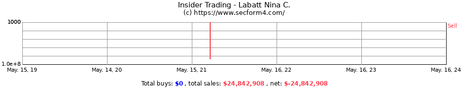 Insider Trading Transactions for Labatt Nina C.