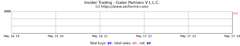 Insider Trading Transactions for Galen Partners V L.L.C.