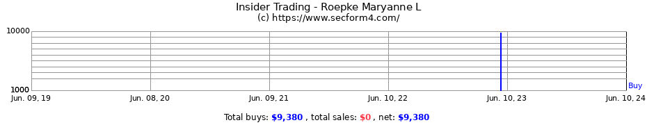 Insider Trading Transactions for Roepke Maryanne L