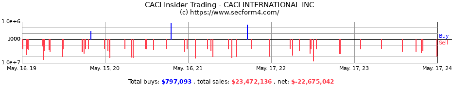 Insider Trading Transactions for CACI INTERNATIONAL INC