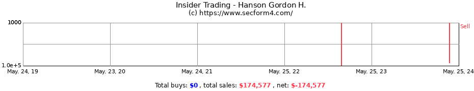 Insider Trading Transactions for Hanson Gordon H.