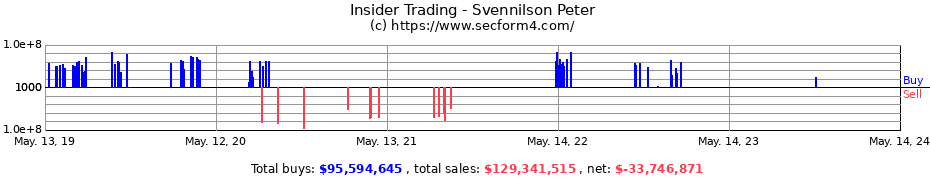 Insider Trading Transactions for Svennilson Peter