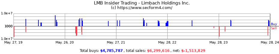 Insider Trading Transactions for Limbach Holdings Inc.