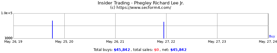 Insider Trading Transactions for Phegley Richard Lee Jr.