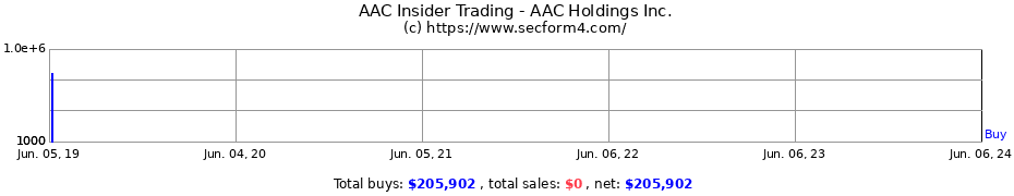 Insider Trading Transactions for AAC Holdings Inc.