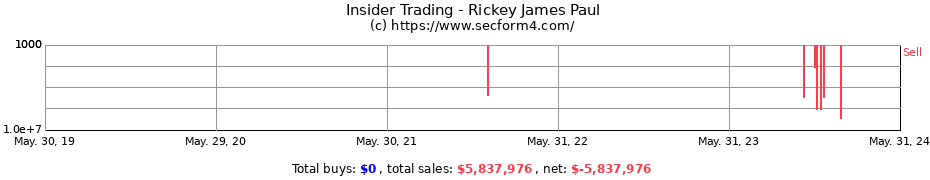 Insider Trading Transactions for Rickey James Paul