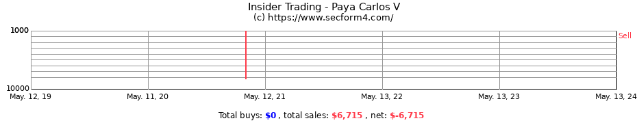 Insider Trading Transactions for Paya Carlos V
