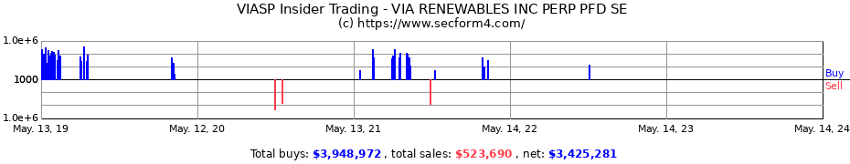Insider Trading Transactions for Via Renewables Inc.