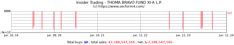 Insider Trading Transactions for THOMA BRAVO FUND XI-A L.P.