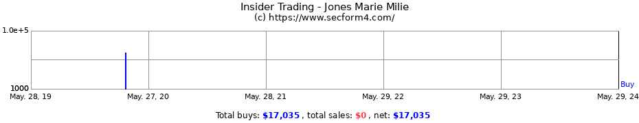 Insider Trading Transactions for Jones Marie Milie