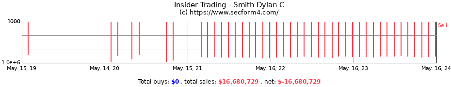 Insider Trading Transactions for Smith Dylan C