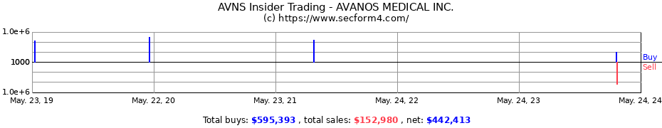 Insider Trading Transactions for AVANOS MEDICAL INC.