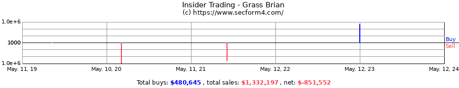Insider Trading Transactions for Grass Brian