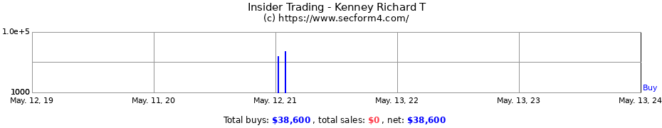 Insider Trading Transactions for Kenney Richard T