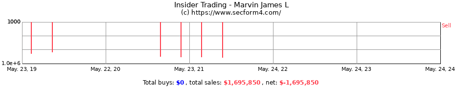 Insider Trading Transactions for Marvin James L