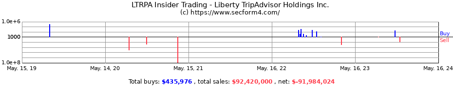 Insider Trading Transactions for Liberty TripAdvisor Holdings Inc.
