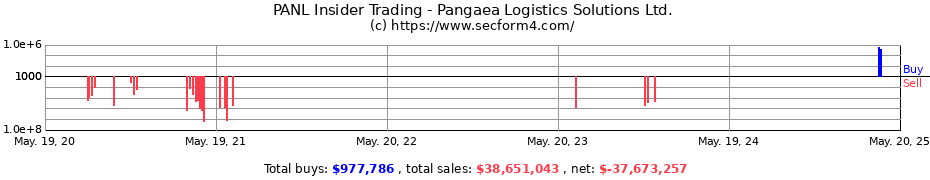 Insider Trading Transactions for Pangaea Logistics Solutions Ltd.