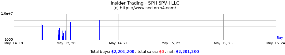 Insider Trading Transactions for SPH SPV-I LLC