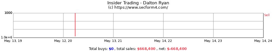 Insider Trading Transactions for Dalton Ryan