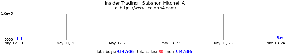 Insider Trading Transactions for Sabshon Mitchell A