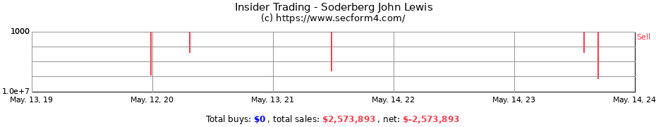 Insider Trading Transactions for Soderberg John Lewis