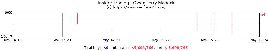 Insider Trading Transactions for Owen Terry Modock