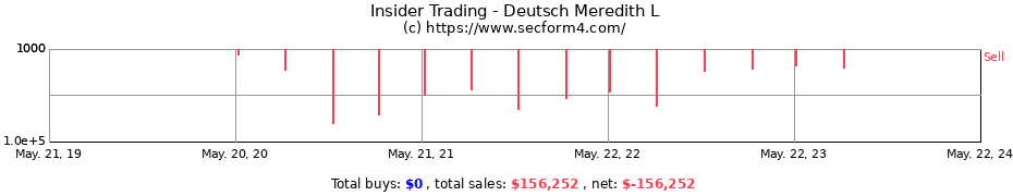 Insider Trading Transactions for Deutsch Meredith L