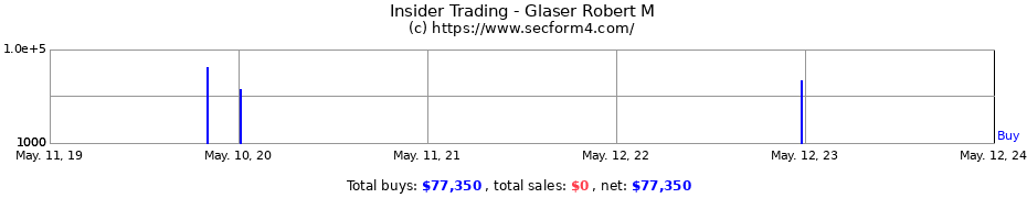 Insider Trading Transactions for Glaser Robert M