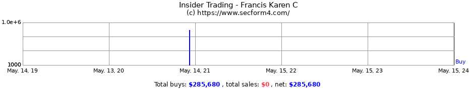 Insider Trading Transactions for Francis Karen C