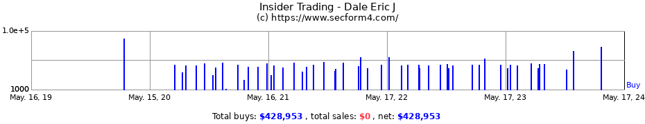 Insider Trading Transactions for Dale Eric J