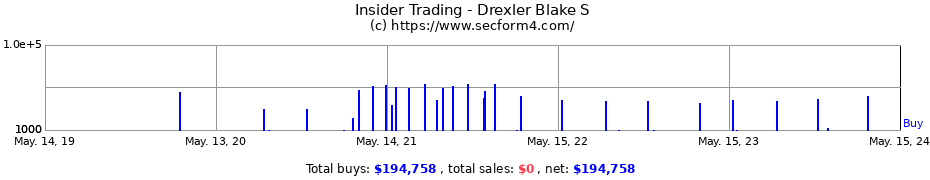 Insider Trading Transactions for Drexler Blake S