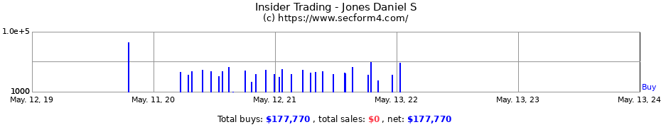Insider Trading Transactions for Jones Daniel S