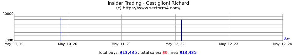 Insider Trading Transactions for Castiglioni Richard