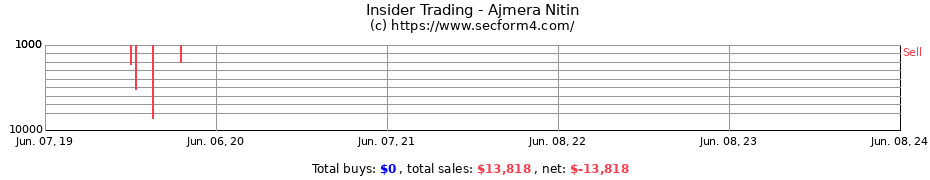 Insider Trading Transactions for Ajmera Nitin