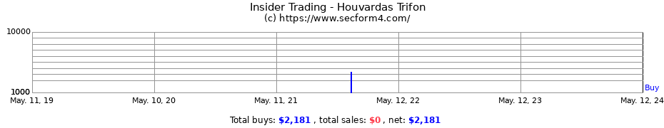 Insider Trading Transactions for Houvardas Trifon