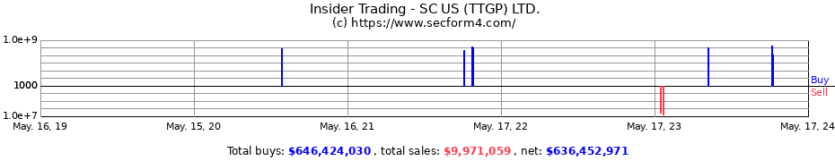 Insider Trading Transactions for SC US (TTGP) LTD.