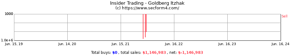 Insider Trading Transactions for Goldberg Itzhak