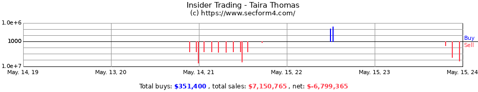 Insider Trading Transactions for Taira Thomas